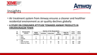 Insights
• Air treatment system from Amway ensures a cleaner and healthier
residential environment as air quality declines globally
• A STUDY ON CONSUMER ATTITUDE TOWARDS AMWAY PRODUCTS IN
VIRUDHUNAGAR TOWN
9
 