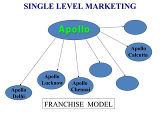 Apollo Lucknow Apollo Delhi FRANCHISE  MODEL SINGLE LEVEL MARKETING Apollo  Chennai Apollo Calcutta Apollo 