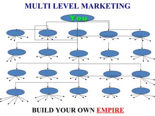BUILD YOUR OWN   EMPIRE MULTI LEVEL MARKETING You 