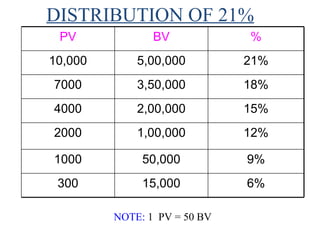NOTE:  1  PV = 50 BV  DISTRIBUTION OF 21% PV BV % 10,000 5,00,000 21% 7000 3,50,000 18% 4000 2,00,000 15% 2000 1,00,000 12% 1000 50,000 9% 300 15,000 6% 