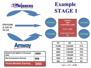 SPONSOR& LOCAL TEAM PESONAL 3000 4 CUSTOMER 12000 TOTAL 15000 YOUR BONUS LEVEL 6% Example  STAGE 1 Note : 1  PV = 50 BV  CUSTOMER CUSTOMER CUSTOMER CUSTOMER PV BV % 10,000 5,00,000 21% 7000 3,50,000 18% 4000 2,00,000 15% 2000 1,00,000 12% 1000 50,000 9% 300 15,000 6% Retail Profit @20% X Personal Sale 3000 Net Commission Earned  900 Gross Monthly Earning  3900 