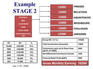 Example STAGE 2 Note : 1  PV = 50 BV  FRIENDS RELATIVES AQUINTENCES NEIGHBOURS COULIGUES UNKNOWN YOU 15000BV F15000 E 15000 D 15000 C 15000 B 15000 A15000 Group BV [ 12 % ] 105000 Total Commission Generated 12600 Commission paid out to Down lines (@ 6% of 15000) 5400 Net Differential Commission Earned  7200 Personal Retail Profit @20%  3000 Gross  Monthly Earning  10200 PV BV % 10,000 5,00,000 21% 7000 3,50,000 18% 4000 2,00,000 15% 2000 1,00,000 12% 1000 50,000 9% 300 15,000 6% PERSONAL  3000  4 CUSTOMER 12000  TOTAL 15000 YOUR BONUS LEVEL 12% 15000 15000 15000 15000 15000 15000 