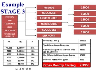 Example STAGE 3 Note : 1  PV = 50 BV  PERSONAL 3000 4 CUSTOMER 12000 TOTAL 15000 YOUR BONUS LEVEL 21% UNKNOWN COULIGUES NEIGHBOURS AQUINTENCES   RELATIVES   FRIENDS   15000 15000 15000 15000 15000 Group BV [ 21% ] 555000 Total Commission Generated 116550 Commission paid out to Down lines (@  9% of 90000) 48600 Net Differential Commission Earned  67950 Personal Retail Profit @20%  3000 Gross Monthly Earning   7O950 PV BV % 10,000 5,00,000 21% 7000 3,50,000 18% 4000 2,00,000 15% 2000 1,00,000 12% 1000 50,000 9% 300 15,000 6% 