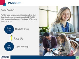 16
PASS UP
Apa itu Pass Up?
PV/BV yang terakumulasi kepada upline dari
downline tidak mencapai peringkat 21% (3% -
18% sebagai bagian dari PV Group ABO pada
bulan tertentu.
Anda
21%
B
18%
Pass Up
11 juta PV Group
16 juta PV Group
 