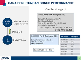 17
CARA PERHITUNGAN BONUS PERFORMANCE
PV Group Peringkat
16.000.000 21%
11.000.000 18%
6.500.000 15%
4.000.000 12%
2.000.000 9%
1.000.000 6%
350.000 3%
6.500.000 PV ➔ Peringkat 15%
Bonus Performance untuk B:
15% X 7 JT X 8,12
➔ Rp 7.917.000
16.000.000 PV ➔ Peringkat 21%
Bonus Performance untuk A:
Dari Bonus Pribadi:
21% X 9 jt x 8,12 = Rp 16.199.400
Bonus Differential dari B:
(21% - 15%) x 7 jt x 8,12 = Rp 3.166.800
➔ Rp 19.366.200
Anda
21%
B
15%
Pass Up
7 juta PV Group
9 juta PV Pribadi
16 juta PV Group
Rasio PV/BV = 1 : 8,12
Cara Perhitungan I
 