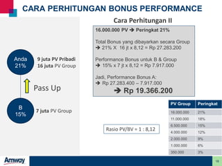 18
CARA PERHITUNGAN BONUS PERFORMANCE
PV Group Peringkat
16.000.000 21%
11.000.000 18%
6.500.000 15%
4.000.000 12%
2.000.000 9%
1.000.000 6%
350.000 3%
16.000.000 PV ➔ Peringkat 21%
Total Bonus yang dibayarkan secara Group
➔ 21% X 16 jt x 8,12 = Rp 27.283.200
Performance Bonus untuk B & Group
➔ 15% x 7 jt x 8,12 = Rp 7.917.000
Jadi, Performance Bonus A:
➔ Rp 27.283.400 – 7.917.000
➔ Rp 19.366.200
Anda
21%
B
15%
Pass Up
7 juta PV Group
9 juta PV Pribadi
16 juta PV Group
Rasio PV/BV = 1 : 8,12
Cara Perhitungan II
 