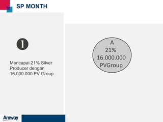 21
SP MONTH
Mencapai 21% Silver
Producer dengan
16.000.000 PV Group
 A
21%
16.000.000
PVGroup
 