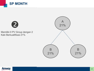 23
SP MONTH
Memiliki 0 PV Group dengan 2
Kaki Berkualifikasi 21%

A
21%
B
21%
B
21%
 