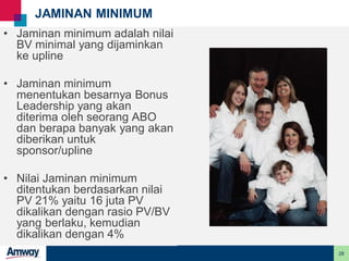 28
JAMINAN MINIMUM
• Jaminan minimum adalah nilai
BV minimal yang dijaminkan
ke upline
• Jaminan minimum
menentukan besarnya Bonus
Leadership yang akan
diterima oleh seorang ABO
dan berapa banyak yang akan
diberikan untuk
sponsor/upline
• Nilai Jaminan minimum
ditentukan berdasarkan nilai
PV 21% yaitu 16 juta PV
dikalikan dengan rasio PV/BV
yang berlaku, kemudian
dikalikan dengan 4%
 