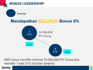 29
BONUS LEADERSHIP
Mendapatkan SELURUH Bonus 6%
ABO harus memiliki minimal 16.000.000 PV Group jika
memiliki 1 kaki 21% di bulan tertentu
July
July B
21%
A
21% 16.000,000
PV Group
1 Ilustrasi
A
21%
B
21%
 
