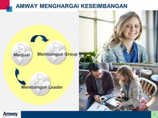 3
AMWAY MENGHARGAI KESEIMBANGAN
Menjual
Membangun Leader
Membangun Group
 