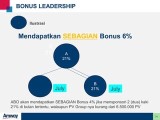 31
BONUS LEADERSHIP
Mendapatkan SEBAGIAN Bonus 6%
JulyJuly
B
21%
A
21%
1 Ilustrasi
A
21%
B
21%
ABO akan mendapatkan SEBAGIAN Bonus 4% jika mensponsori 2 (dua) kaki
21% di bulan tertentu, walaupun PV Group nya kurang dari 6.500.000 PV
 