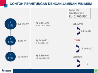 32
CONTOH PERHITUNGAN DENGAN JAMINAN MINIMUM
A
21%
B
21%
C
21%
16 Juta PV
2 juta PV
6,5 juta PV
Bonus 6%
Yang Diperoleh
Rp. 2.760.800
Rp 2.111.200
(6,5 jt x 8,12 x 6%)
Rp 649.600
(2 jt x 8,12 x 6%)
Rp 5.196.800
(16 jt x 8,12 x 6%)
SEBAGIAN
TIDAK
SELURUH
0
5.196.800
5.846.400
 