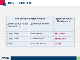 34
BONUS FOSTER
Jika Sponsor Foster memiliki Sponsor Foster
Mendapatkan
Jumlah Bonus Foster
dari kaki 21%
Leadership Volume
1 atau lebih 16.000.000 PV SELURUH
2 atau lebih < 16.000.000 PV SEBAGIAN
1 Kaki 0 – 15.999.999 PV TIDAK
 