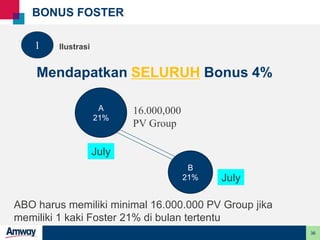 36
BONUS FOSTER
Mendapatkan SELURUH Bonus 4%
ABO harus memiliki minimal 16.000.000 PV Group jika
memiliki 1 kaki Foster 21% di bulan tertentu
July
July B
21%
A
21% 16.000,000
PV Group
1 Ilustrasi
A
21%
B
21%
 