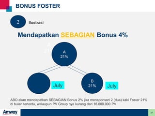 37
BONUS FOSTER
Mendapatkan SEBAGIAN Bonus 4%
JulyJuly
B
21%
A
21%
2 Ilustrasi
A
21%
B
21%
ABO akan mendapatkan SEBAGIAN Bonus 2% jika mensponsori 2 (dua) kaki Foster 21%
di bulan tertentu, walaupun PV Group nya kurang dari 16.000.000 PV
 