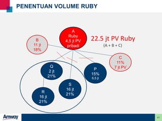 41
PENENTUAN VOLUME RUBY
A
Ruby
4,5 jt PV
pribadi
Q
2 jt
21%
B
11 jt
18%
P
15%
6,5 jt
R
16 jt
21%
S
16 jt
21%
C
11%
7 jt PV
22.5 jt PV Ruby
(A + B + C)
 