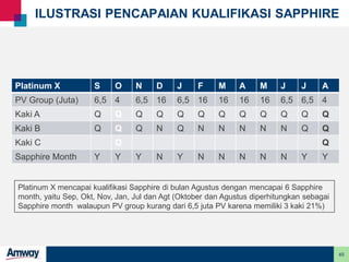 45
ILUSTRASI PENCAPAIAN KUALIFIKASI SAPPHIRE
Platinum X S O N D J F M A M J J A
PV Group (Juta) 6,5 4 6,5 16 6,5 16 16 16 16 6,5 6,5 4
Kaki A Q Q Q Q Q Q Q Q Q Q Q Q
Kaki B Q Q Q N Q N N N N N Q Q
Kaki C Q Q
Sapphire Month Y Y Y N Y N N N N N Y Y
Platinum X mencapai kualifikasi Sapphire di bulan Agustus dengan mencapai 6 Sapphire
month, yaitu Sep, Okt, Nov, Jan, Jul dan Agt (Oktober dan Agustus diperhitungkan sebagai
Sapphire month walaupun PV group kurang dari 6,5 juta PV karena memiliki 3 kaki 21%)
 