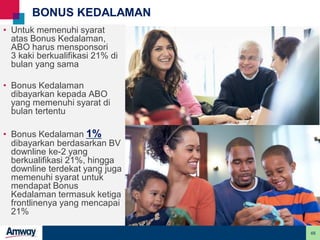 48
BONUS KEDALAMAN
.
• Untuk memenuhi syarat
atas Bonus Kedalaman,
ABO harus mensponsori
3 kaki berkualifikasi 21% di
bulan yang sama
• Bonus Kedalaman
dibayarkan kepada ABO
yang memenuhi syarat di
bulan tertentu
• Bonus Kedalaman 1%
dibayarkan berdasarkan BV
downline ke-2 yang
berkualifikasi 21%, hingga
downline terdekat yang juga
memenuhi syarat untuk
mendapat Bonus
Kedalaman termasuk ketiga
frontlinenya yang mencapai
21%
 