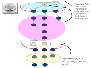 A
21%
L
21%
K
21%
J
21%
D
21%
C
21%
B
21%
E
21%
F
21%
I
21%
H
21%
P
21%
O
21%
N
21%
M
21%
S
21%
R
21%
Q
21%
T
21%
G
12%
Volume from P, Q, R, S
and T akan diperhitungkan
untuk L
Volume dari A, B,
C and D akan
diperhitungkan
untuk upline yang
juga menerima
Depth Bonus di
bulan yang sama
Penerima
Depth
Bonus
Penerima
Depth
Bonus
 