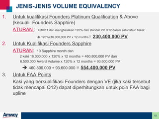52
JENIS-JENIS VOLUME EQUIVALENCY
1. Untuk kualifikasi Founders Platinum Qualification & Above
(kecuali Founders Sapphire)
ATURAN : Q10/11 dan menghasilkan 120% dari standar PV Q12 dalam satu tahun fiskal:
➔ 120%x16.000,000 PV x 12 months= 230.400.000 PV
2. Untuk Kualifikasi Founders Sapphire
ATURAN: 10 Sapphire month dan
2 kaki 16.000.000 x 120% x 12 months = 460.800,000 PV dan
6.500.000 Award Volume x 120% x 12 months = 93.600.000 PV
➔ 460.800.000 + 93.600.000 = 554.400.000 PV
3. Untuk FAA Points
Kaki yang berkualifikasi Founders dengan VE (jika kaki tersebut
tidak mencapai Q12) dapat diperhitungkan untuk poin FAA bagi
upline
 