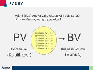 6
PV & BV
Ada 2 (dua) Angka yang ditetapkan atas setiap
Produk Amway yang dipasarkan!
PV BV
Point Value Business Volume
16.000.000 PV = 21%
11.000.000 PV = 18%
6.500.000 PV = 15%
4.000.000 PV = 12%
2.000.000 PV = 9%
1.000.000 PV = 6%
350.000 PV = 3%
(Kualifikasi) (Bonus)
 