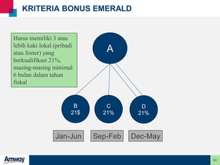 61
KRITERIA BONUS EMERALD
Harus memiliki 3 atau
lebih kaki lokal (pribadi
atau foster) yang
berkualifikasi 21%,
masing-masing minimal
6 bulan dalam tahun
fiskal
Sep-Feb Dec-MayJan-Jun
A
B
21$
D
21%
C
21%
 