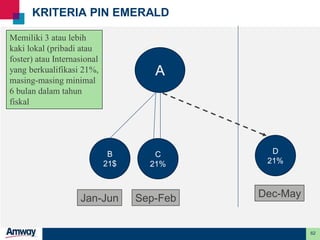 62
KRITERIA PIN EMERALD
Memiliki 3 atau lebih
kaki lokal (pribadi atau
foster) atau Internasional
yang berkualifikasi 21%,
masing-masing minimal
6 bulan dalam tahun
fiskal
Sep-Feb Dec-MayJan-Jun
A
B
21$
D
21%
C
21%
 