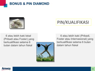 65
BONUS & PIN DIAMOND
6 atau lebih kaki lokal
(Pribadi atau Foster) yang
berkualifikasi selama 6
bulan dalam tahun fiskal
6 atau lebih kaki (Pribadi,
Foster atau Internasional) yang
berkualifikasi selama 6 bulan
dalam tahun fiskal
PIN/KUALIFIKASI
 