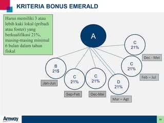 66
KRITERIA BONUS EMERALD
Harus memiliki 3 atau
lebih kaki lokal (pribadi
atau foster) yang
berkualifikasi 21%,
masing-masing minimal
6 bulan dalam tahun
fiskal
Sep-Feb Dec-Mei
Jan-Jun
A
B
21$
C
21%
C
21%
C
21%
C
21%
Mar – Agt
Feb – Jul
Dec - Mei
D
21%
 