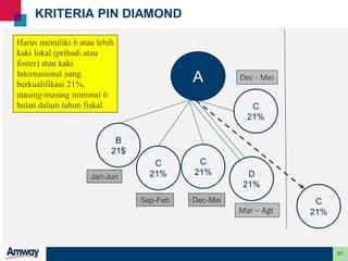 67
KRITERIA PIN DIAMOND
Harus memiliki 6 atau lebih
kaki lokal (pribadi atau
foster) atau kaki
Internasional yang
berkualifikasi 21%,
masing-masing minimal 6
bulan dalam tahun fiskal
Sep-Feb Dec-Mei
Jan-Jun
A
B
21$
D
21%
C
21%
C
21%
C
21%
C
21%Mar – Agt
Dec - Mei
 