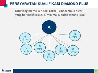 71
PERSYARATAN KUALIFIKASI DIAMOND PLUS
A
B
21%
H
21%
C
21%
F
21%
D
21%
E
21%
G
21%
DBR yang memiliki 7 Kaki Lokal (Pribadi atau Foster)
yang berkualifikasi 21% minimal 6 bulan tahun Fiskal
 