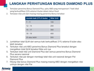 72
LANGKAH PERHITUNGAN BONUS DIAMOND PLUS
1. Tentukan penerima Bonus Damond Plus, yaitu ABO yang mensponsori 7 kaki lokal
yang berkualifikasi 21% selama 6 bulan dalam tahun fiscal
2. Tentukan nilai unit dari masing-masing penerima Bonus tersebut
Jumlah kaki 21% 6 bulan Nilai Unit
7 - 11 100
12 - 14 200
15 - 17 300
18 - 19 400
20 atau lebih 500
3. Jumlahkan total QLM dari semua kaki berkualifkasi 21% selama 6 bulan atau
lebih tersebut
4. Tentukan nilai unit ABO penerima Bonus Diamond Plus tersebut dengan
mengalikan total QLM tersebut Nilai unit nya
5. Tentukan total nilai unit Diamond Plus dari semua penerima Bonus Diamond
Plus secara nasional
6. Tentukan nilai par dengan membagi total nilai unit nasional dengan Pot
Diamond Plus
7. Hitung nilai bonus Diamond Plus masing-masing ABO dengan mengalikan nilai
unitnya dengan nilai Par
 