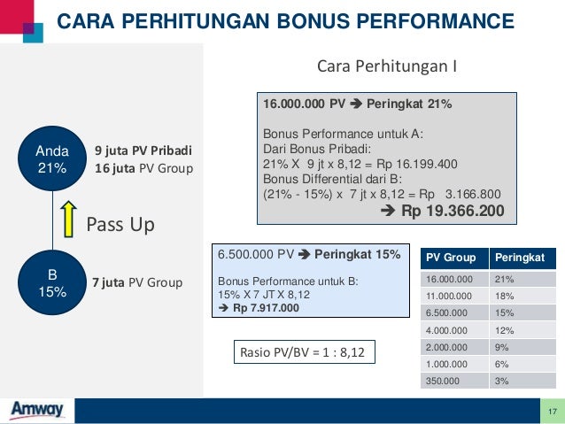 Amway Basic Compensation Plan Peluang Untuk Semua