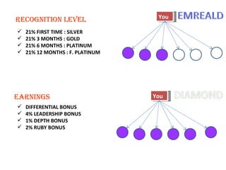 Recognition level                  You

   21% FIRST TIME : SILVER
   21% 3 MONTHS : GOLD
   21% 6 MONTHS : PLATINUM
   21% 12 MONTHS : F. PLATINUM




eaRnings                          You
   DIFFERENTIAL BONUS
   4% LEADERSHIP BONUS
   1% DEPTH BONUS
   2% RUBY BONUS
 