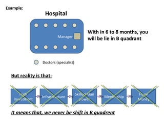 Example:
                  Hospital

                                               With in 6 to 8 months, you
                          Manager
                                               will be lie in B quadrant



                 Doctors (specialist)


  But reality is that:


      High                              Skilled Man                 Huge
                 Infrastructure                       Mentorship
   Investment                              power                    Money


  It means that, we never be shift in B quadrent
 