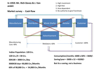 In 1959: Mr. Rich Devos & J. Van                       1. High investment
andel:                                                 2. High Risk
                                                       3. Area dependent
Market survey - Cash flow                              4. No authority to give franchisee




 Manufacturer           Distributer    Whole Sheller            Retailer           Customer




                                      Advertisement

 Manufacturing                                                                  Customer: 100%
 Cost: 40%                            Mediators: 60%



 Indian Population: 120 Crs.
 120 Crs./4 = 30 Crs.                              Consumption/months: 6000 x 60% = 3600/-
 30X100 = 3000 Crs./day                            Saving/year = 3600 x 12 = 43200/-
 3000X30 day= 90,000 Crs./Months                   But its a saving, not a business
 60% of 90,000 Crs. = 54,000 Crs./Months
 