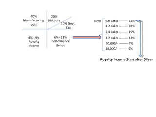 40%           20%
Manufacturing   Discount               Silver   6.0 Lakes -------- 21%
    cost                   10% Govt.
                                                4.2 Lakes -------- 18%
                              Tax
                                                2.4 Lakes -------- 15%
   4% - 9%          6% - 21%                    1.2 Lakes -------- 12%
   Royalty        Performance
                                                60,000/- -------- 9%
   Income            Bonus
                                                18,000/- -------- 6%


                                            Royalty Income Start after Silver
 