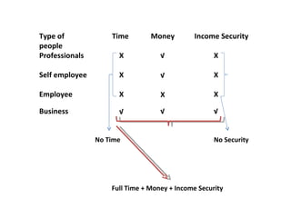 Type of             Time        Money         Income Security
people
Professionals         X            √                X

Self employee         X            √                X

Employee              X            X                X

Business              √            √                √


                No Time                             No Security




                    Full Time + Money + Income Security
 