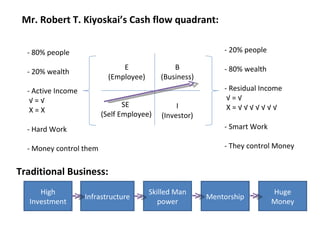 Mr. Robert T. Kiyoskai’s Cash flow quadrant:

  - 80% people                                              - 20% people

                               E               B            - 80% wealth
  - 20% wealth
                           (Employee)      (Business)
  - Active Income                                           - Residual Income
   √=√                                                       √=√
                                SE              I            X=√√√√√√√
   X=X
                         (Self Employee)   (Investor)
  - Hard Work                                               - Smart Work

  - Money control them                                      - They control Money


Traditional Business:
     High                               Skilled Man                        Huge
                    Infrastructure                      Mentorship
  Investment                               power                           Money
 