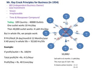 Mr. Ray Crock Principles for Business (In 1954)
  -   IBO (Independent Business Owner)
  -   Low Investment
  -    Vision
  -    Irreplaceable
                                                                    Mc
  - Time & Manpower Compound                                        -D
                                                                                         Mc
                                              Mc
                                                                                         -D
                                              -D
   Today: 109 Country : 40000 Outlets                          4%

   One outlet works 10 Hrs/day                                                      4%
                                                   4%
   Then 40,000 outlet works: 4 Lakh Hrs/day
                                         Mc
                                                               Mc.                  4%
But in whole life, we people work:       -D        4%         Donald                          Mc
                                                                                              -D

8 Hrs/day X 24 day/month X 12 Months/year          4%                               4%
                                                                         4%
X 40 years/ in whole life = 92160 Hrs/life
                                              Mc                                         Mc
Example:                                      -D                 Mc                      -D
                                                                 -D           96%
If profit/outlet = Rs. 100/Hr
                                                             10,000/-
Total profit/Hr =Rs. 4 Cr/Hour                     Sell with in 6 months: 1 Lakh/day

Profit/Day = Rs. 40 Crore/day                      This man was ill: Sell = NiL
                                                   It means active income: √ = √
                                                                           X=X
 