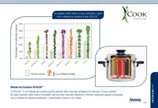 Método de Cozedura VITALOK™
O VITALOK™
é um método de cozedura que lhe permite obter mais das vantagens da natureza. O nosso vedante
de vapor exclusivo retém toda a humidade e até um terço mais das vitaminas e minerais essenciais quando comparado
com o método de cozedura tradicional – preservando a textura, cor e sabor.
Os vegetais retêm todos os seus nutrientes e sabor
com o método de cozedura iCook VITALOK™
N
iacina
Riboflavina
Fósforo
Vitam
ina
B
1
Vitam
ina
C
C
aroteno
C
álcio
Ferro
Percentagemdenutrientesoriginais
Fervura normal Método Vitalok
LAREDIAADIAiCook™
/183
 