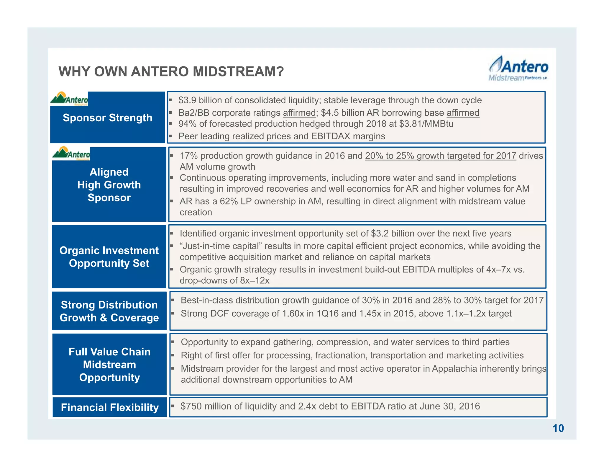 WHY OWN ANTERO MIDSTREAM?
10
 Best-in-class distribution growth guidance of 30% in 2016 and 28% to 30% target for 2017
 Strong DCF coverage of 1.60x in 1Q16 and 1.45x in 2015, above 1.1x–1.2x target
Strong Distribution
Growth & Coverage
Sponsor Strength
Organic Investment
Opportunity Set
Full Value Chain
Midstream
Opportunity
Financial Flexibility
Aligned
High Growth
Sponsor
 $3.9 billion of consolidated liquidity; stable leverage through the down cycle
 Ba2/BB corporate ratings affirmed; $4.5 billion AR borrowing base affirmed
 94% of forecasted production hedged through 2018 at $3.81/MMBtu
 Peer leading realized prices and EBITDAX margins
 Identified organic investment opportunity set of $3.2 billion over the next five years
 “Just-in-time capital” results in more capital efficient project economics, while avoiding the
competitive acquisition market and reliance on capital markets
 Organic growth strategy results in investment build-out EBITDA multiples of 4x–7x vs.
drop-downs of 8x–12x
 Opportunity to expand gathering, compression, and water services to third parties
 Right of first offer for processing, fractionation, transportation and marketing activities
 Midstream provider for the largest and most active operator in Appalachia inherently brings
additional downstream opportunities to AM
 $750 million of liquidity and 2.4x debt to EBITDA ratio at June 30, 2016
 17% production growth guidance in 2016 and 20% to 25% growth targeted for 2017 drives
AM volume growth
 Continuous operating improvements, including more water and sand in completions
resulting in improved recoveries and well economics for AR and higher volumes for AM
 AR has a 62% LP ownership in AM, resulting in direct alignment with midstream value
creation
 