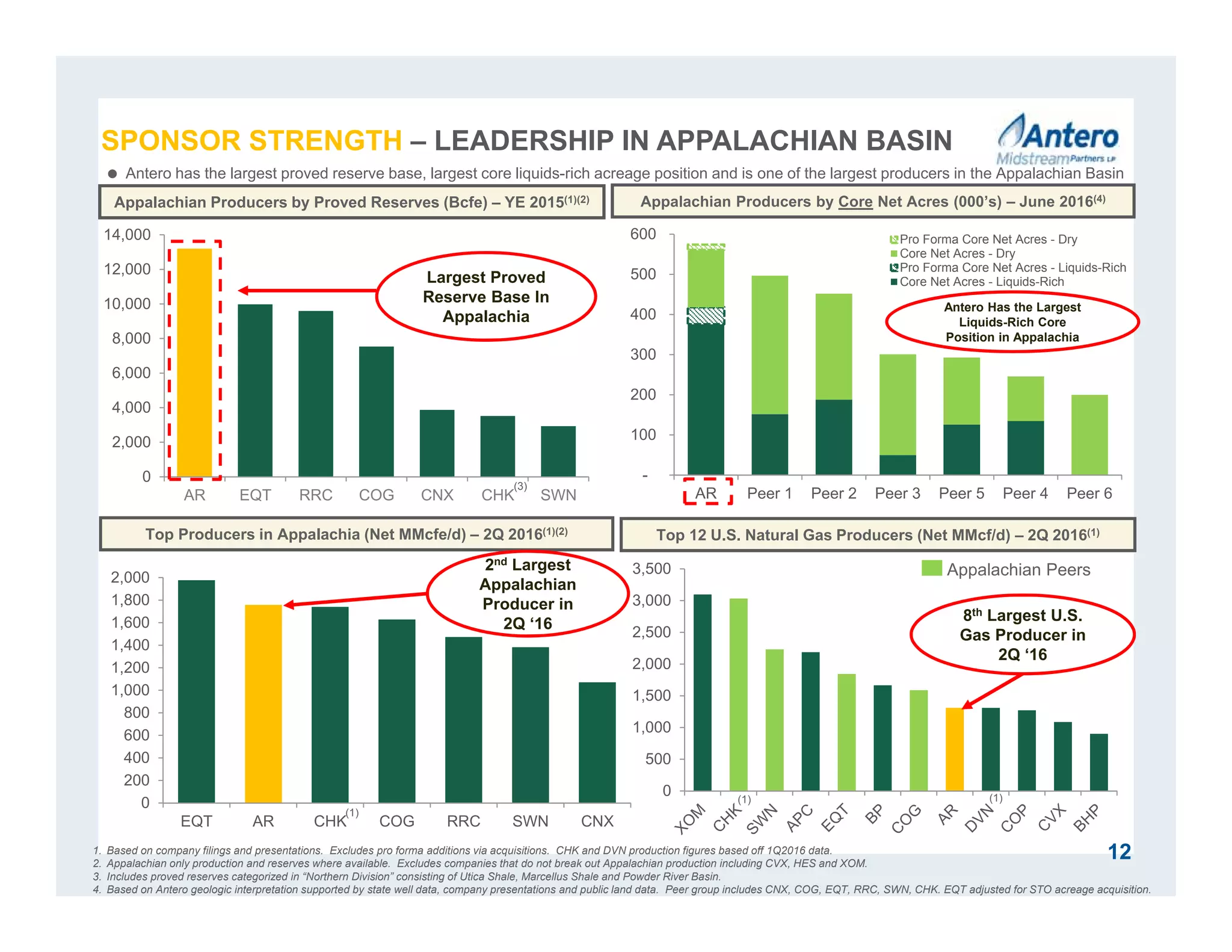 0
500
1,000
1,500
2,000
2,500
3,000
3,500
-
100
200
300
400
500
600
AR Peer 1 Peer 2 Peer 3 Peer 5 Peer 4 Peer 6
Pro Forma Core Net Acres - Dry
Core Net Acres - Dry
Pro Forma Core Net Acres - Liquids-Rich
Core Net Acres - Liquids-Rich
0
2,000
4,000
6,000
8,000
10,000
12,000
14,000
AR EQT RRC COG CNX CHK SWN
0
200
400
600
800
1,000
1,200
1,400
1,600
1,800
2,000
EQT AR CHK COG RRC SWN CNX
SPONSOR STRENGTH – LEADERSHIP IN APPALACHIAN BASIN
Top Producers in Appalachia (Net MMcfe/d) – 2Q 2016(1)(2)
Top 12 U.S. Natural Gas Producers (Net MMcf/d) – 2Q 2016(1)
Appalachian Producers by Proved Reserves (Bcfe) – YE 2015(1)(2) Appalachian Producers by Core Net Acres (000’s) – June 2016(4)
1. Based on company filings and presentations. Excludes pro forma additions via acquisitions. CHK and DVN production figures based off 1Q2016 data.
2. Appalachian only production and reserves where available. Excludes companies that do not break out Appalachian production including CVX, HES and XOM.
3. Includes proved reserves categorized in “Northern Division” consisting of Utica Shale, Marcellus Shale and Powder River Basin.
4. Based on Antero geologic interpretation supported by state well data, company presentations and public land data. Peer group includes CNX, COG, EQT, RRC, SWN, CHK. EQT adjusted for STO acreage acquisition.
(3)
12
2nd Largest
Appalachian
Producer in
2Q ‘16
Appalachian Peers
8th Largest U.S.
Gas Producer in
2Q ‘16
Largest Proved
Reserve Base In
Appalachia
Antero Has the Largest
Liquids-Rich Core
Position in Appalachia
) ) ) )
 Antero has the largest proved reserve base, largest core liquids-rich acreage position and is one of the largest producers in the Appalachian Basin
(1)
(1)(1)
 