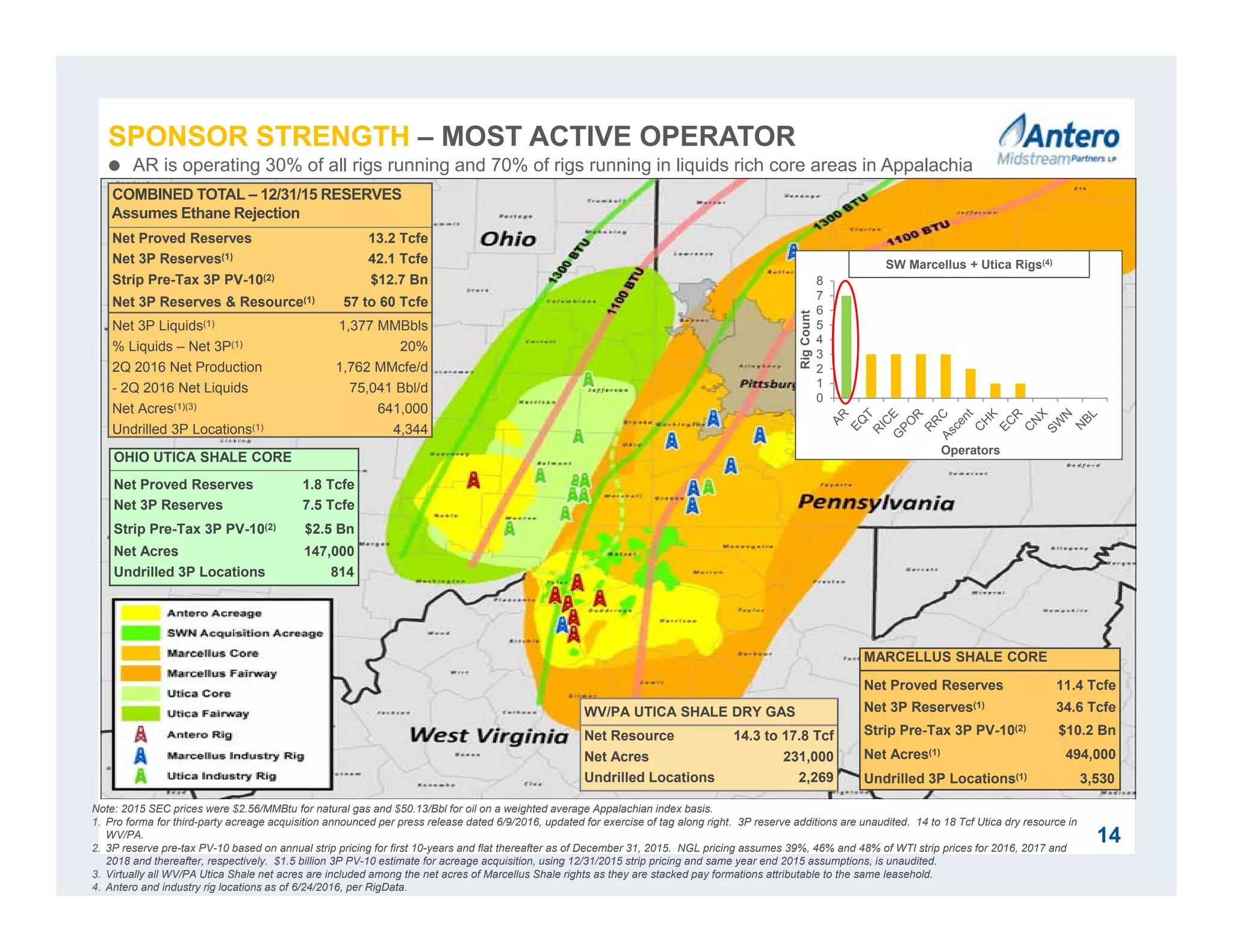 Note: 2015 SEC prices were $2.56/MMBtu for natural gas and $50.13/Bbl for oil on a weighted average Appalachian index basis.
1. Pro forma for third-party acreage acquisition announced per press release dated 6/9/2016, updated for exercise of tag along right. 3P reserve additions are unaudited. 14 to 18 Tcf Utica dry resource in
WV/PA.
2. 3P reserve pre-tax PV-10 based on annual strip pricing for first 10-years and flat thereafter as of December 31, 2015. NGL pricing assumes 39%, 46% and 48% of WTI strip prices for 2016, 2017 and
2018 and thereafter, respectively. $1.5 billion 3P PV-10 estimate for acreage acquisition, using 12/31/2015 strip pricing and same year end 2015 assumptions, is unaudited.
3. Virtually all WV/PA Utica Shale net acres are included among the net acres of Marcellus Shale rights as they are stacked pay formations attributable to the same leasehold.
4. Antero and industry rig locations as of 6/24/2016, per RigData.
14
COMBINED TOTAL – 12/31/15 RESERVES
Assumes Ethane Rejection
Net Proved Reserves 13.2 Tcfe
Net 3P Reserves(1) 42.1 Tcfe
Strip Pre-Tax 3P PV-10(2) $12.7 Bn
Net 3P Reserves & Resource(1) 57 to 60 Tcfe
Net 3P Liquids(1) 1,377 MMBbls
% Liquids – Net 3P(1) 20%
2Q 2016 Net Production 1,762 MMcfe/d
- 2Q 2016 Net Liquids 75,041 Bbl/d
Net Acres(1)(3) 641,000
Undrilled 3P Locations(1) 4,344
OHIO UTICA SHALE CORE
Net Proved Reserves 1.8 Tcfe
Net 3P Reserves 7.5 Tcfe
Strip Pre-Tax 3P PV-10(2) $2.5 Bn
Net Acres 147,000
Undrilled 3P Locations 814
MARCELLUS SHALE CORE
Net Proved Reserves 11.4 Tcfe
Net 3P Reserves(1) 34.6 Tcfe
Strip Pre-Tax 3P PV-10(2) $10.2 Bn
Net Acres(1) 494,000
Undrilled 3P Locations(1) 3,530
WV/PA UTICA SHALE DRY GAS
Net Resource 14.3 to 17.8 Tcf
Net Acres 231,000
Undrilled Locations 2,269
0
1
2
3
4
5
6
7
8
RigCount
Operators
SW Marcellus + Utica Rigs(4)
SPONSOR STRENGTH – MOST ACTIVE OPERATOR
 AR is operating 30% of all rigs running and 70% of rigs running in liquids rich core areas in Appalachia
 