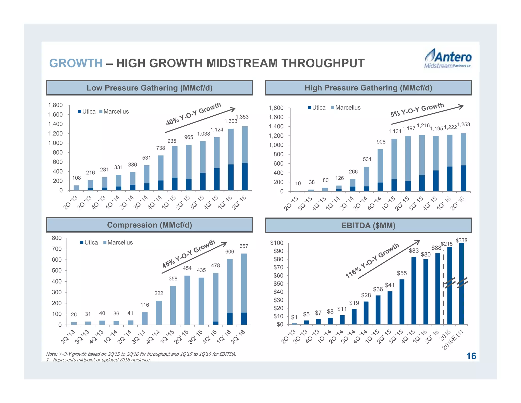 $1
$5 $7 $8 $11
$19
$28
$36
$41
$55
$83
$80
$88
$0
$10
$20
$30
$40
$50
$60
$70
$80
$90
$100
26 31 40 36 41
116
222
358
454 435
478
606
657
0
100
200
300
400
500
600
700
800
Utica Marcellus
10 38 80 126
266
531
908
1,134
1,197
1,216
1,1951,222
1,253
0
200
400
600
800
1,000
1,200
1,400
1,600
1,800 Utica Marcellus
108
216
281 331 386
531
738
935
965
1,038
1,124
1,303
1,353
0
200
400
600
800
1,000
1,200
1,400
1,600
1,800
Utica Marcellus
Low Pressure Gathering (MMcf/d)
Compression (MMcf/d)
High Pressure Gathering (MMcf/d)
EBITDA ($MM)
16
$338
Note: Y-O-Y growth based on 2Q’15 to 2Q’16 for throughput and 1Q’15 to 1Q’16 for EBITDA.
1. Represents midpoint of updated 2016 guidance.
GROWTH – HIGH GROWTH MIDSTREAM THROUGHPUT
$215
 