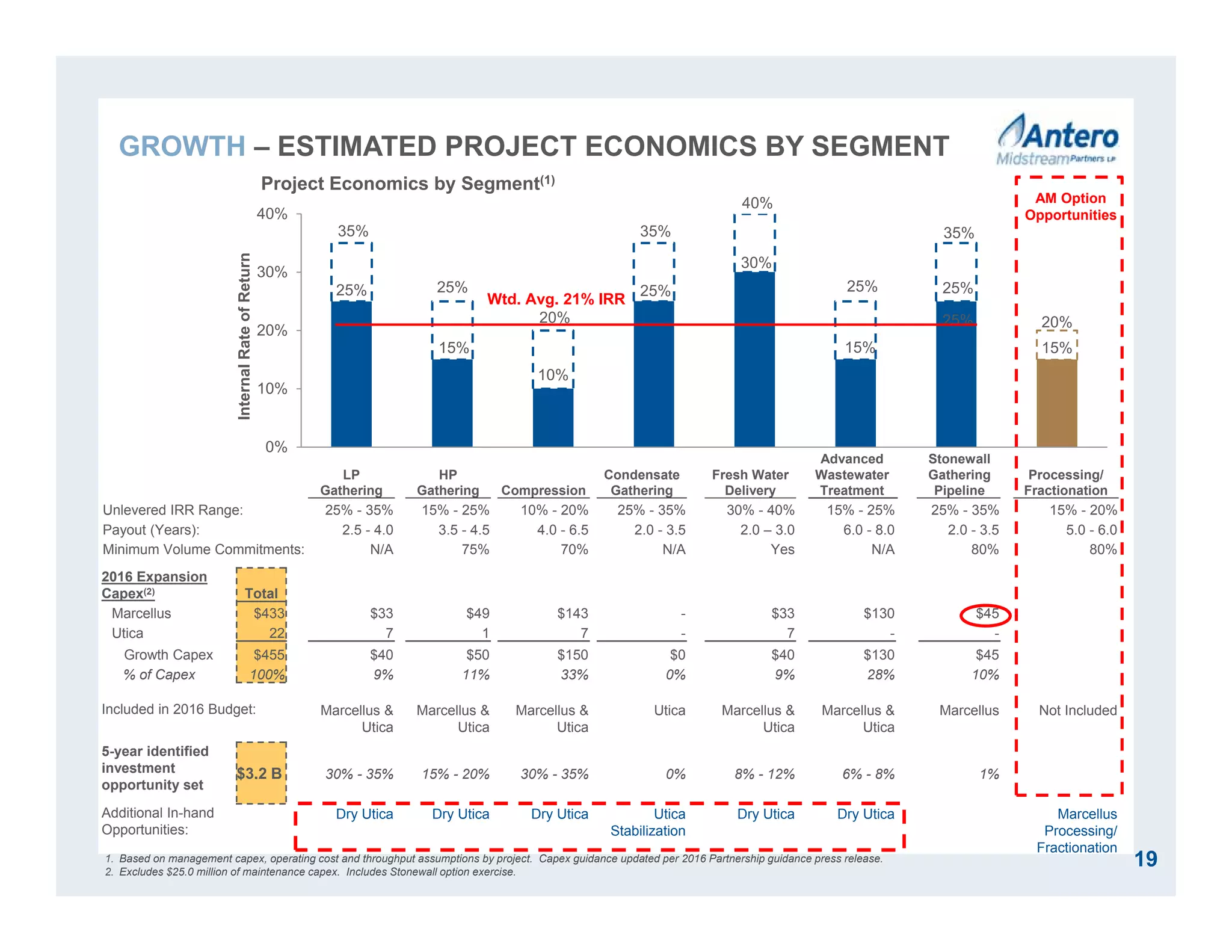 LP
Gathering
HP
Gathering Compression
Condensate
Gathering
Fresh Water
Delivery
Advanced
Wastewater
Treatment
Stonewall
Gathering
Pipeline
Processing/
Fractionation
Unlevered IRR Range: 25% - 35% 15% - 25% 10% - 20% 25% - 35% 30% - 40% 15% - 25% 25% - 35% 15% - 20%
Payout (Years): 2.5 - 4.0 3.5 - 4.5 4.0 - 6.5 2.0 - 3.5 2.0 – 3.0 6.0 - 8.0 2.0 - 3.5 5.0 - 6.0
Minimum Volume Commitments: N/A 75% 70% N/A Yes N/A 80% 80%
2016 Expansion
Capex(2) Total
Marcellus $433 $33 $49 $143 - $33 $130 $45
Utica 22 7 1 7 - 7 - -
Growth Capex $455 $40 $50 $150 $0 $40 $130 $45
% of Capex 100% 9% 11% 33% 0% 9% 28% 10%
Included in 2016 Budget: Marcellus &
Utica
Marcellus &
Utica
Marcellus &
Utica
Utica Marcellus &
Utica
Marcellus &
Utica
Marcellus Not Included
5-year identified
investment
opportunity set
$3.2 B 30% - 35% 15% - 20% 30% - 35% 0% 8% - 12% 6% - 8% 1%
Additional In-hand
Opportunities:
Dry Utica Dry Utica Dry Utica Utica
Stabilization
Dry Utica Dry Utica Marcellus
Processing/
Fractionation
25%
15%
10%
25%
30%
15%
25%
15%
35%
25%
20%
35%
25% 25%
40%
20%
0%
10%
20%
30%
40%
InternalRateofReturn
19
Project Economics by Segment(1)
GROWTH – ESTIMATED PROJECT ECONOMICS BY SEGMENT
1. Based on management capex, operating cost and throughput assumptions by project. Capex guidance updated per 2016 Partnership guidance press release.
2. Excludes $25.0 million of maintenance capex. Includes Stonewall option exercise.
Wtd. Avg. 21% IRR
AM Option
Opportunities
35%
 