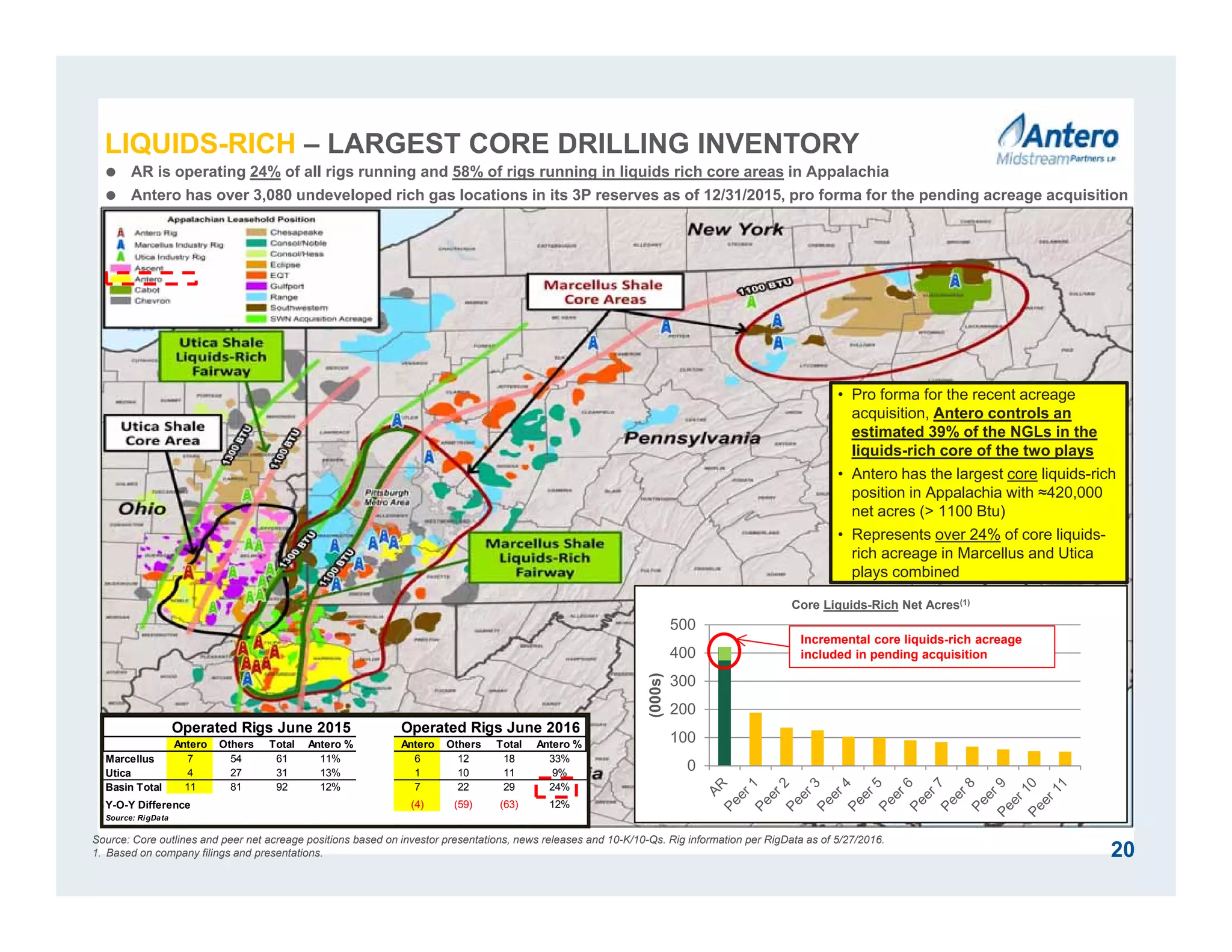 Source: Core outlines and peer net acreage positions based on investor presentations, news releases and 10-K/10-Qs. Rig information per RigData as of 5/27/2016.
1. Based on company filings and presentations.
• Pro forma for the recent acreage
acquisition, Antero controls an
estimated 39% of the NGLs in the
liquids-rich core of the two plays
• Antero has the largest core liquids-rich
position in Appalachia with ≈420,000
net acres (> 1100 Btu)
• Represents over 24% of core liquids-
rich acreage in Marcellus and Utica
plays combined
 AR is operating 24% of all rigs running and 58% of rigs running in liquids rich core areas in Appalachia
 Antero has over 3,080 undeveloped rich gas locations in its 3P reserves as of 12/31/2015, pro forma for the pending acreage acquisition
0
100
200
300
400
500
(000s)
Core Liquids-Rich Net Acres(1)
20
Incremental core liquids-rich acreage
included in pending acquisition
Antero Others Total Antero % Antero Others Total Antero %
Marcellus 7 54 61 11% 6 12 18 33%
Utica 4 27 31 13% 1 10 11 9%
Basin Total 11 81 92 12% 7 22 29 24%
Y-O-Y Difference (4) (59) (63) 12%
Source: RigData
Operated Rigs June 2015 Operated Rigs June 2016
LIQUIDS-RICH – LARGEST CORE DRILLING INVENTORY
 