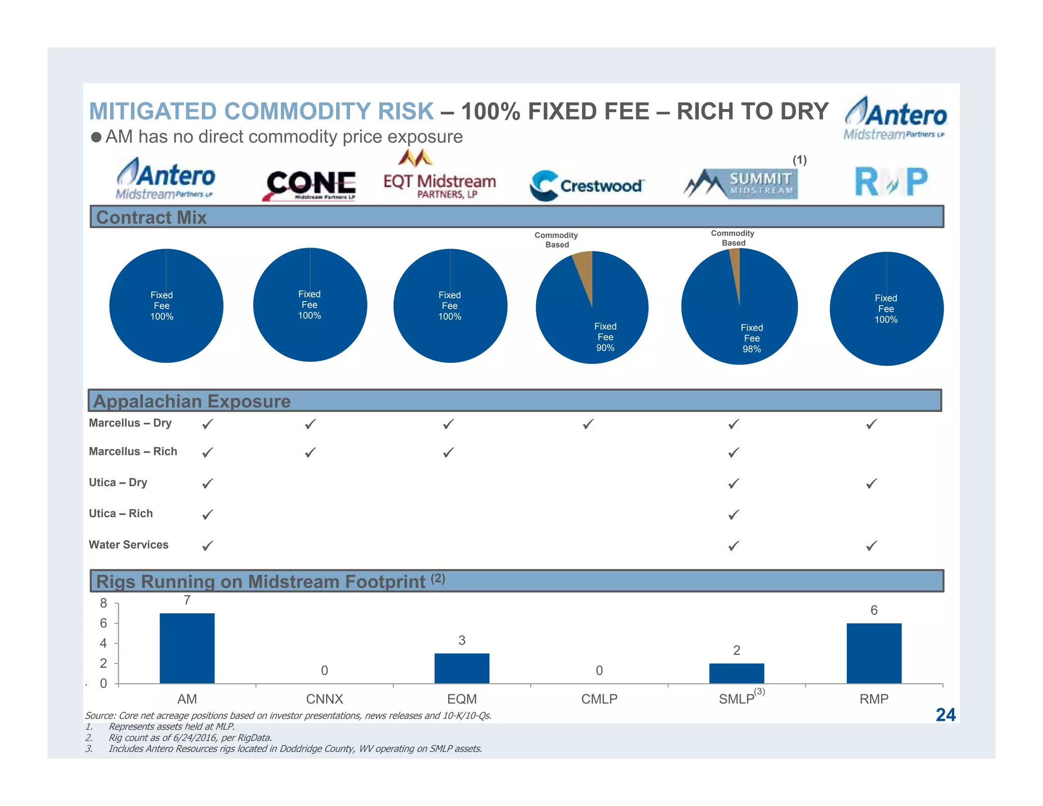 7
0
3
0
2
6
0
2
4
6
8
AM CNNX EQM CMLP SMLP RMP
Fixed
Fee
100%
Fixed
Fee
100%
24
MITIGATED COMMODITY RISK – 100% FIXED FEE – RICH TO DRY
Contract Mix
Fixed
Fee
98%
Fixed
Fee
100%
Fixed
Fee
100%
Fixed
Fee
90%
(1)
.
Source: Core net acreage positions based on investor presentations, news releases and 10-K/10-Qs.
1. Represents assets held at MLP.
2. Rig count as of 6/24/2016, per RigData.
3. Includes Antero Resources rigs located in Doddridge County, WV operating on SMLP assets.
Commodity
Based
Commodity
Based
Appalachian Exposure
Marcellus – Dry      
Marcellus – Rich    
Utica – Dry   
Utica – Rich  
Water Services   
Rigs Running on Midstream Footprint (2)
(3)
AM has no direct commodity price exposure
 