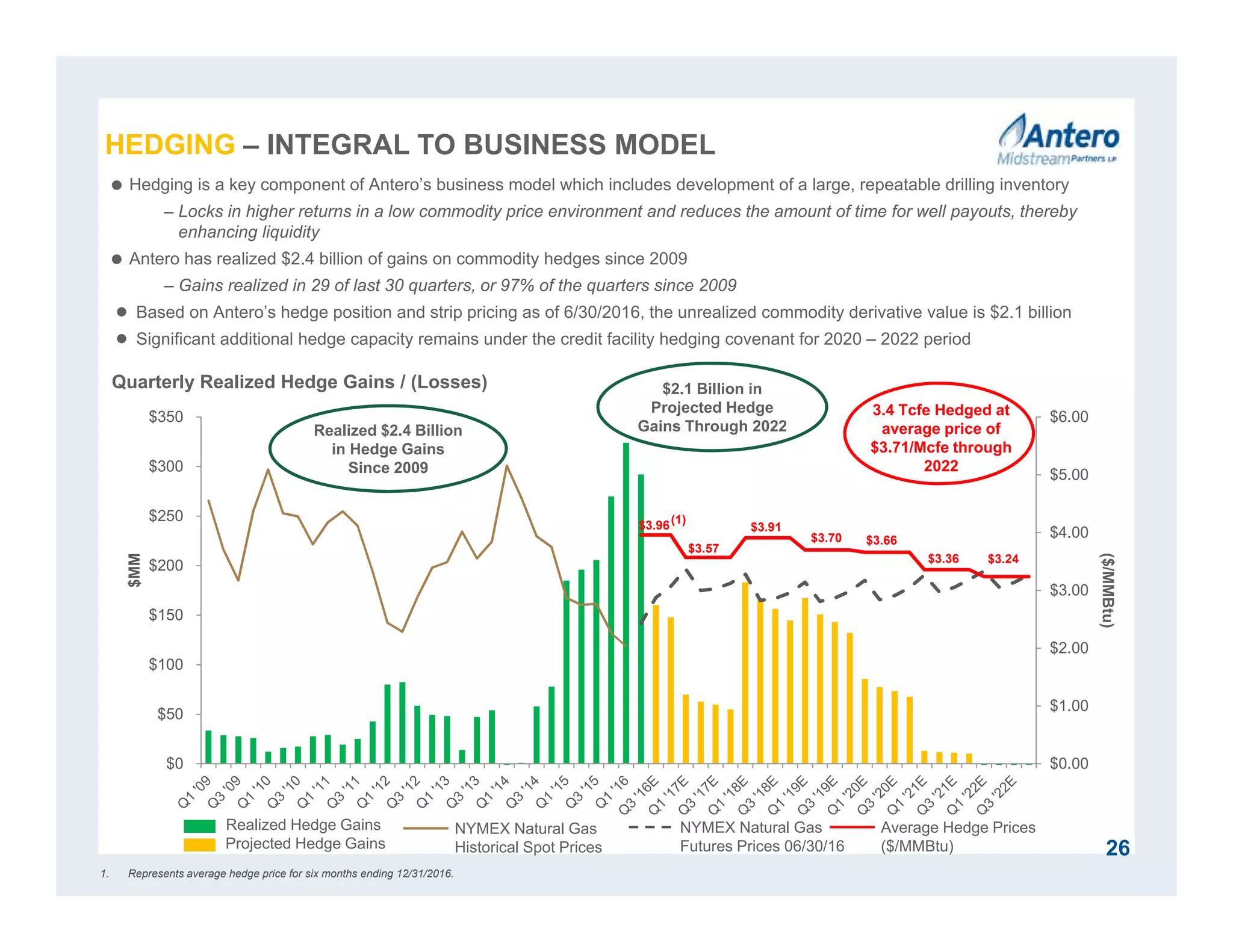 $0.00
$1.00
$2.00
$3.00
$4.00
$5.00
$6.00
$0
$50
$100
$150
$200
$250
$300
$350
$MM
26
 Hedging is a key component of Antero’s business model which includes development of a large, repeatable drilling inventory
– Locks in higher returns in a low commodity price environment and reduces the amount of time for well payouts, thereby
enhancing liquidity
 Antero has realized $2.4 billion of gains on commodity hedges since 2009
– Gains realized in 29 of last 30 quarters, or 97% of the quarters since 2009
● Based on Antero’s hedge position and strip pricing as of 6/30/2016, the unrealized commodity derivative value is $2.1 billion
● Significant additional hedge capacity remains under the credit facility hedging covenant for 2020 – 2022 period
Quarterly Realized Hedge Gains / (Losses)
Realized Hedge Gains
Projected Hedge Gains
NYMEX Natural Gas
Historical Spot Prices
($/MMBtu)
NYMEX Natural Gas
Futures Prices 06/30/16
3.4 Tcfe Hedged at
average price of
$3.71/Mcfe through
2022
Average Hedge Prices
($/MMBtu)
$3.36
$3.96
$3.57
$3.91
$3.70 $3.66
$3.24
$2.1 Billion in
Projected Hedge
Gains Through 2022Realized $2.4 Billion
in Hedge Gains
Since 2009
HEDGING – INTEGRAL TO BUSINESS MODEL
(1)
1. Represents average hedge price for six months ending 12/31/2016.
 
